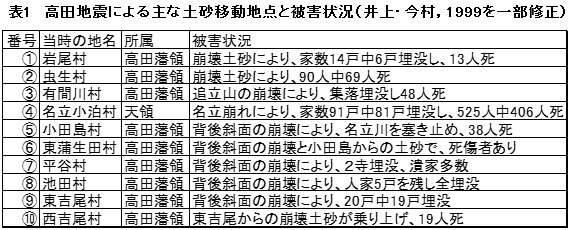 �\1�@���c�n�k�ɂ���ȓy���ړ��n�_�Ɣ�Q�󋵁i���E�����C1999���ꕔ�C���j