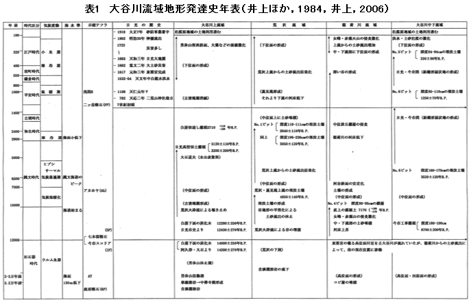 �\1�@��J�여��n�`���B�j�N�\�i���ق��C1984�C���C2006�j
