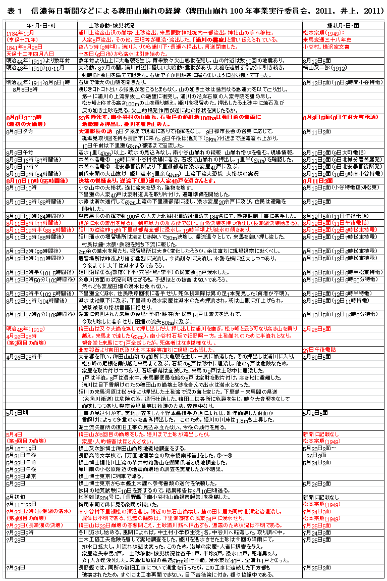 �\1�@�M�Z�����V���Ȃǂɂ��B�c�R����̌o�܁i�B�c�R����100�N���Ǝ��s�ψ���C2011�C���R�ق��C2011�j