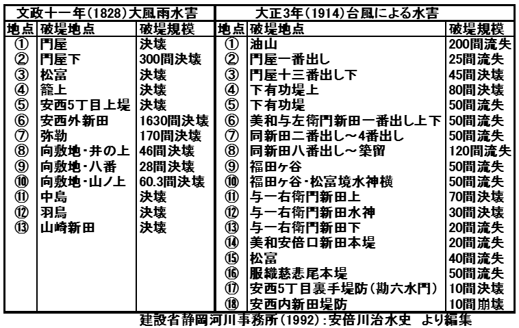 �\1�@�����\��N�i1828�j�Ƒ吳3�N�i1914�j���Q�̔j��ӏ��ꗗ�@�i���ق��C2008�j