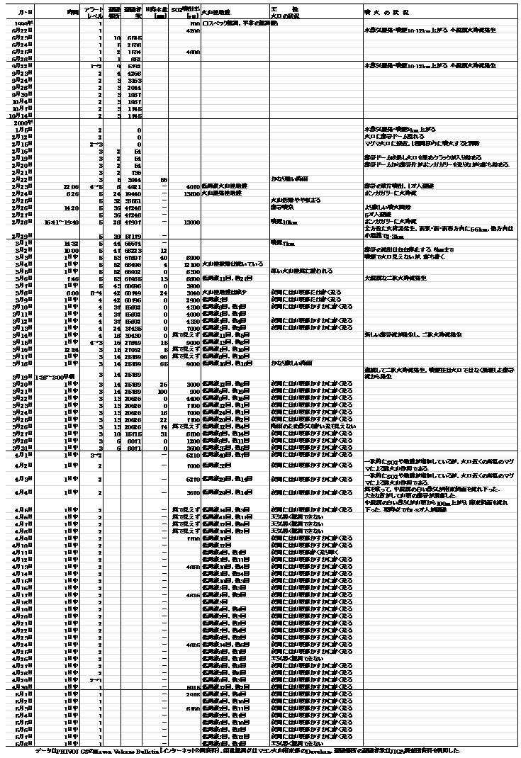 �\2�@�}�����ΎR2000�N���΂̌o�܂Ɣ��Ґ��iPHIVOLCS��Mayon Volcano Bulletin�����Ƃɍ쐬�G���C2002�j