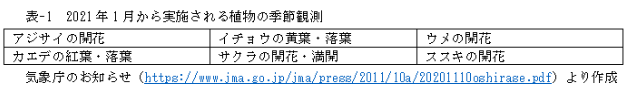 �C�ے��̂��m�点�ihttps://www.jma.go.jp/jma/press/2011/10a/20201110oshirase.pdf�j���쐬