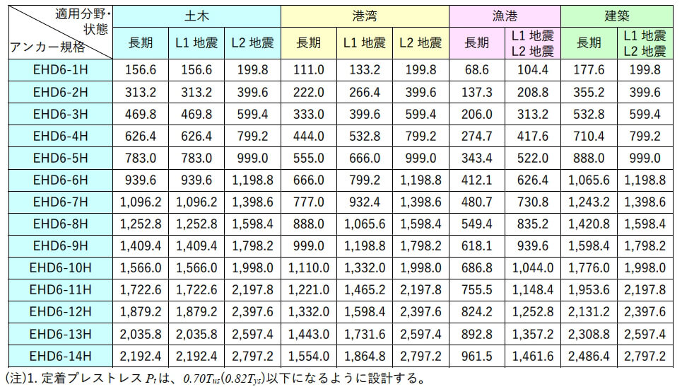 EHD�A���J�[HP�H�@(EHD6)�̋��e�ϗ� (kN)